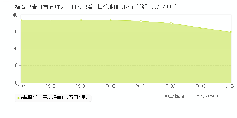 福岡県春日市昇町２丁目５３番 基準地価 地価推移[1997-2004]