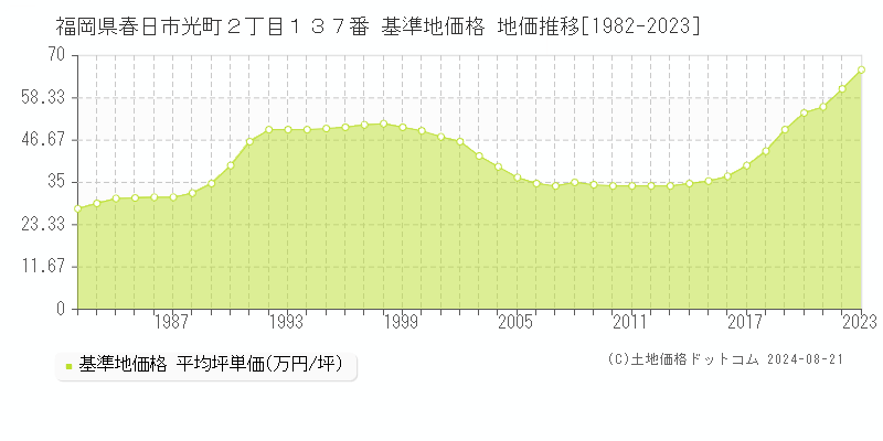 福岡県春日市光町２丁目１３７番 基準地価格 地価推移[1982-2023]