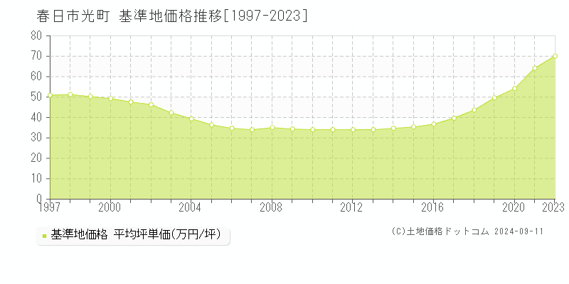 光町(春日市)の基準地価推移グラフ(坪単価)[1997-2024年]