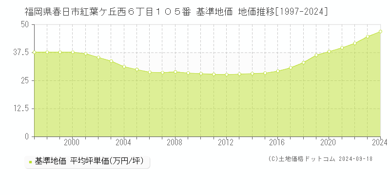 福岡県春日市紅葉ケ丘西６丁目１０５番 基準地価格 地価推移[1997-2023]