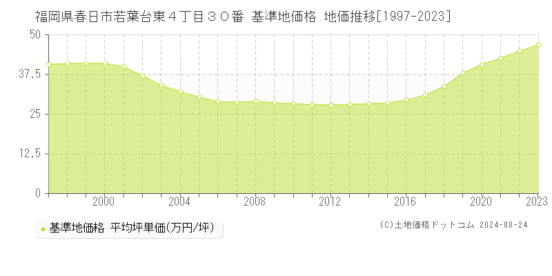 福岡県春日市若葉台東４丁目３０番 基準地価格 地価推移[1997-2023]