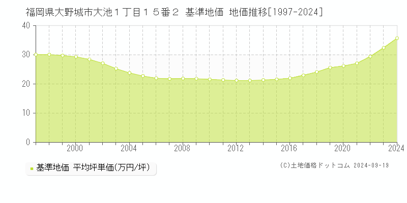 福岡県大野城市大池１丁目１５番２ 基準地価 地価推移[1997-2024]