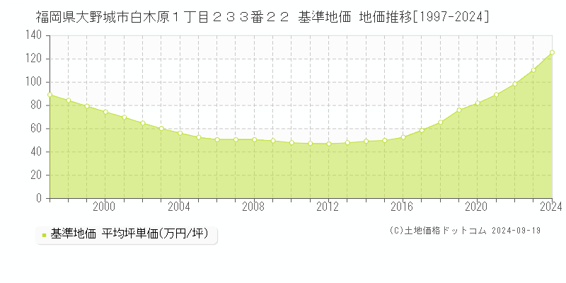 福岡県大野城市白木原１丁目２３３番２２ 基準地価 地価推移[1997-2024]