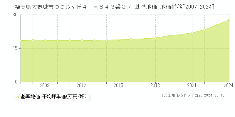 福岡県大野城市つつじヶ丘４丁目８４６番３７ 基準地価 地価推移[2007-2024]