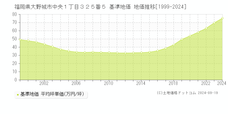 福岡県大野城市中央１丁目３２５番５ 基準地価 地価推移[1999-2024]