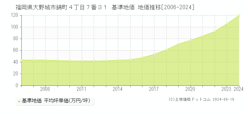 福岡県大野城市錦町４丁目７番３１ 基準地価 地価推移[2006-2024]