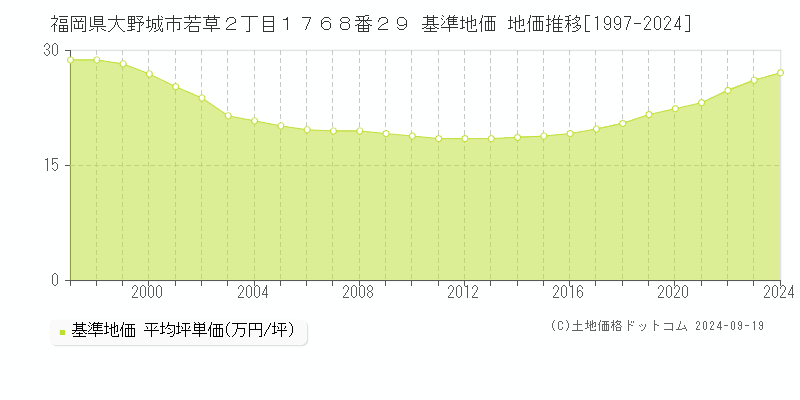 福岡県大野城市若草２丁目１７６８番２９ 基準地価 地価推移[1997-2024]