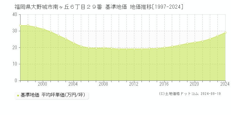 福岡県大野城市南ヶ丘６丁目２９番 基準地価 地価推移[1997-2024]