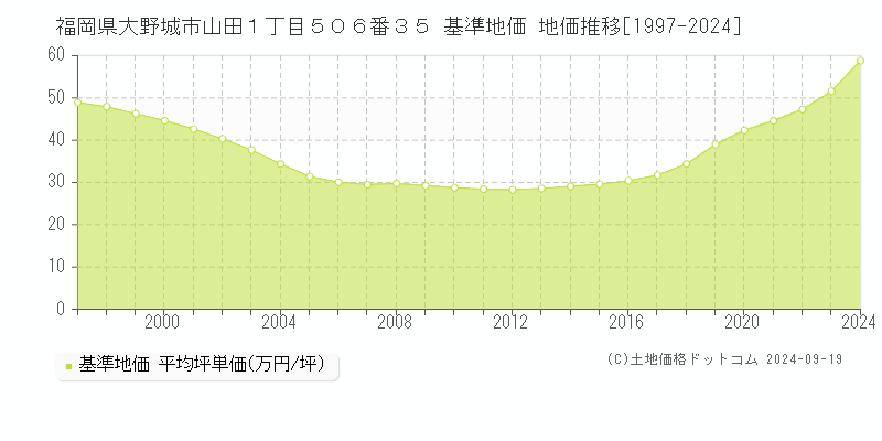 福岡県大野城市山田１丁目５０６番３５ 基準地価 地価推移[1997-2024]