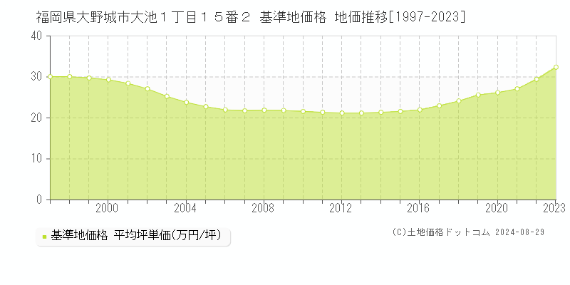 福岡県大野城市大池１丁目１５番２ 基準地価格 地価推移[1997-2023]