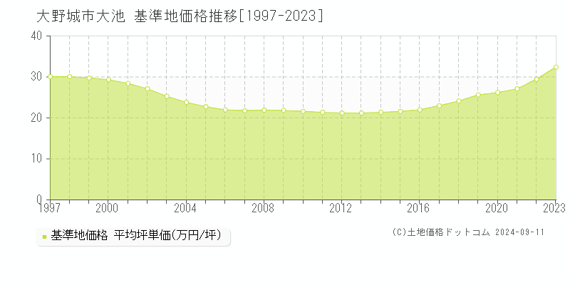 大池(大野城市)の基準地価格推移グラフ(坪単価)[1997-2023年]