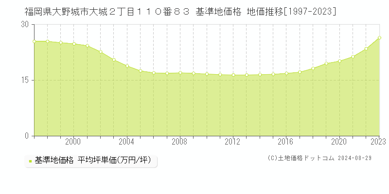 福岡県大野城市大城２丁目１１０番８３ 基準地価格 地価推移[1997-2023]