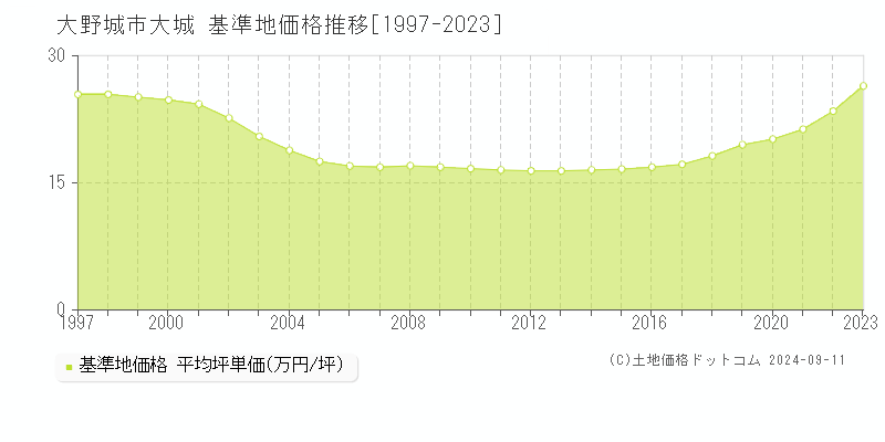 大城(大野城市)の基準地価格推移グラフ(坪単価)[1997-2023年]