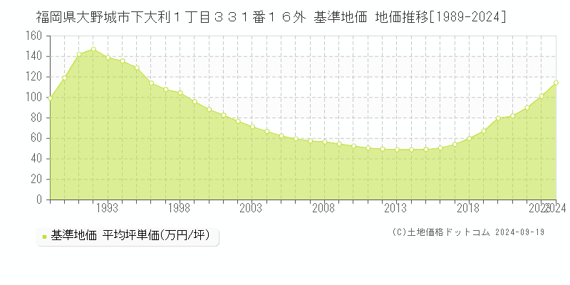 福岡県大野城市下大利１丁目３３１番１６外 基準地価 地価推移[1989-2024]