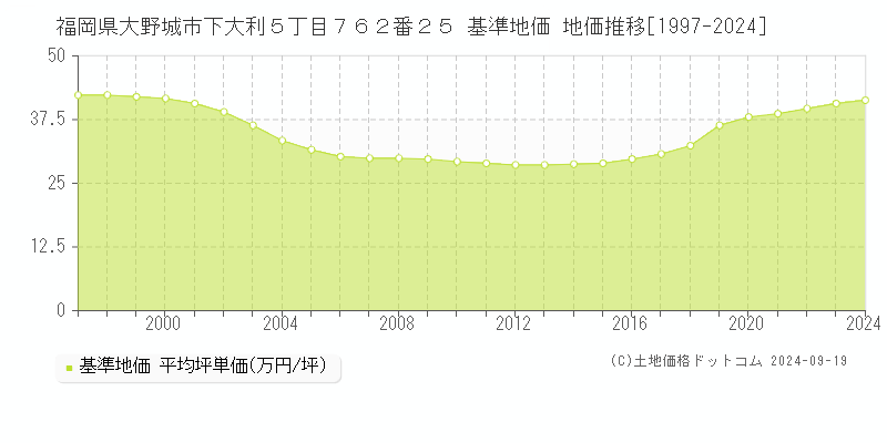 福岡県大野城市下大利５丁目７６２番２５ 基準地価 地価推移[1997-2024]