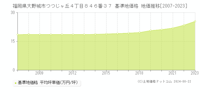 福岡県大野城市つつじヶ丘４丁目８４６番３７ 基準地価 地価推移[2007-2024]