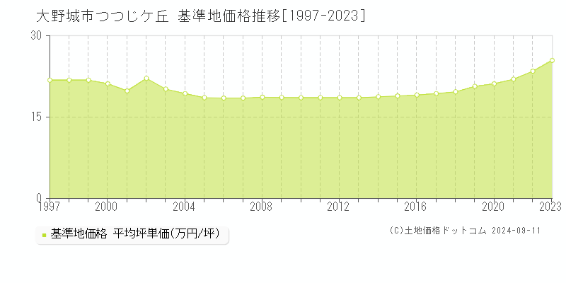 つつじケ丘(大野城市)の基準地価推移グラフ(坪単価)[1997-2024年]