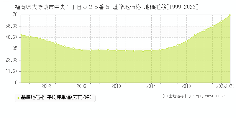 福岡県大野城市中央１丁目３２５番５ 基準地価格 地価推移[1999-2023]