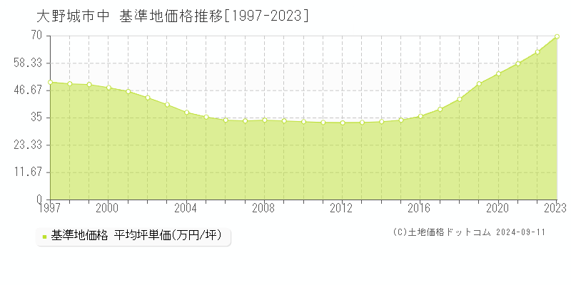 中(大野城市)の基準地価格推移グラフ(坪単価)[1997-2023年]