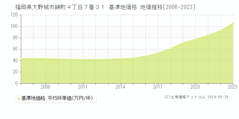 福岡県大野城市錦町４丁目７番３１ 基準地価格 地価推移[2006-2023]