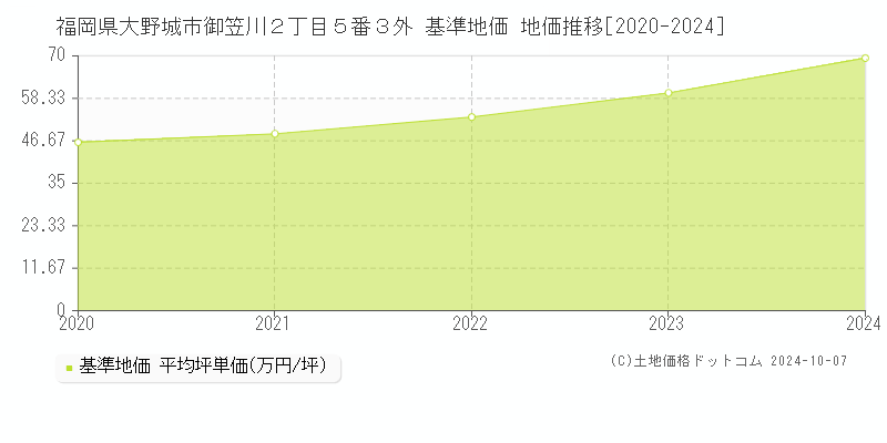 福岡県大野城市御笠川２丁目５番３外 基準地価 地価推移[2020-2024]