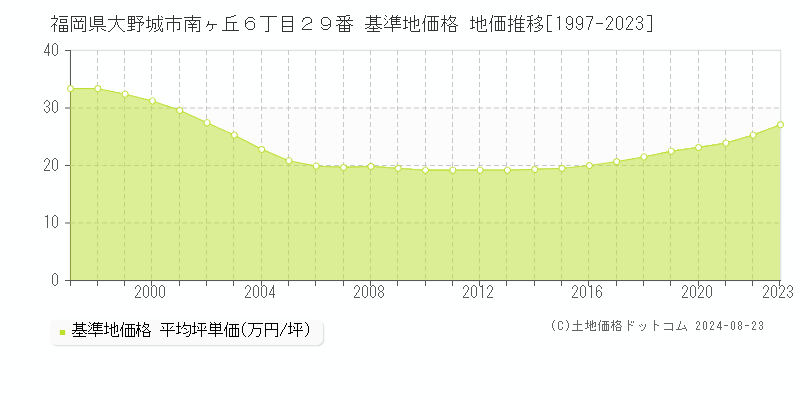 福岡県大野城市南ヶ丘６丁目２９番 基準地価格 地価推移[1997-2023]