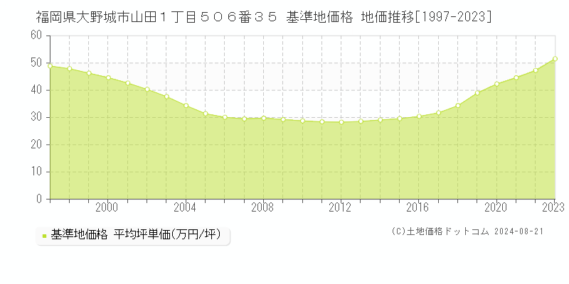 福岡県大野城市山田１丁目５０６番３５ 基準地価格 地価推移[1997-2023]