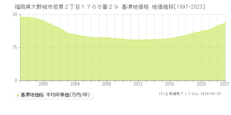 福岡県大野城市若草２丁目１７６８番２９ 基準地価格 地価推移[1997-2023]