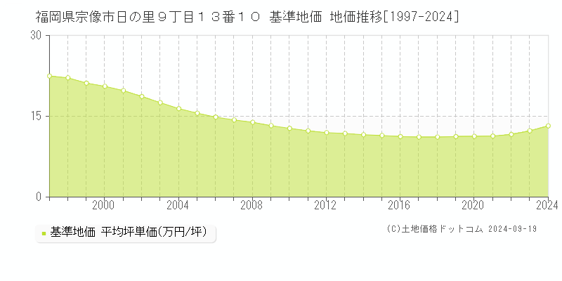 福岡県宗像市日の里９丁目１３番１０ 基準地価 地価推移[1997-2024]