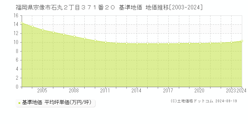 福岡県宗像市石丸２丁目３７１番２０ 基準地価 地価推移[2003-2024]