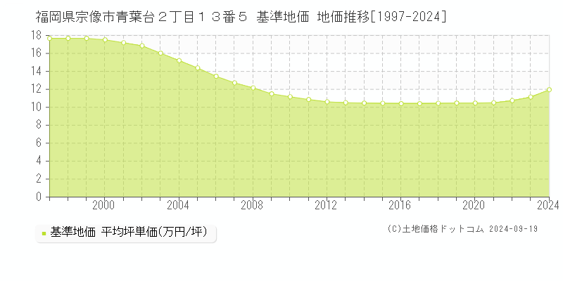 福岡県宗像市青葉台２丁目１３番５ 基準地価 地価推移[1997-2024]