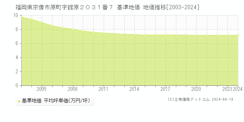 福岡県宗像市原町字舘原２０３１番７ 基準地価 地価推移[2003-2024]