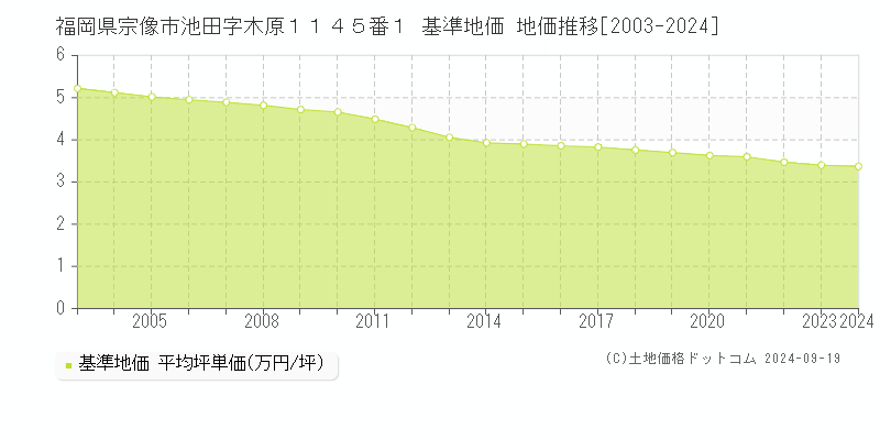 福岡県宗像市池田字木原１１４５番１ 基準地価 地価推移[2003-2024]