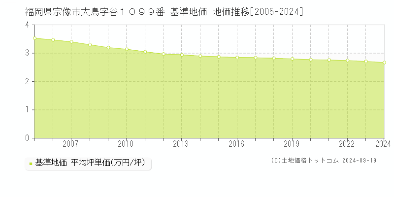 福岡県宗像市大島字谷１０９９番 基準地価 地価推移[2005-2024]