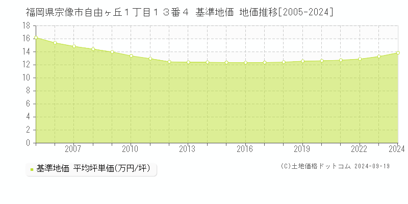 福岡県宗像市自由ヶ丘１丁目１３番４ 基準地価 地価推移[2005-2024]