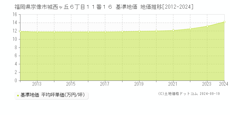 福岡県宗像市城西ヶ丘６丁目１１番１６ 基準地価 地価推移[2012-2024]