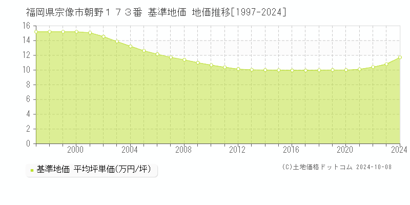 福岡県宗像市朝野１７３番 基準地価 地価推移[1997-2024]