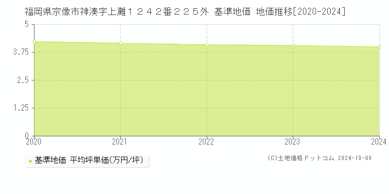 福岡県宗像市神湊字上灘１２４２番２２５外 基準地価 地価推移[2020-2024]