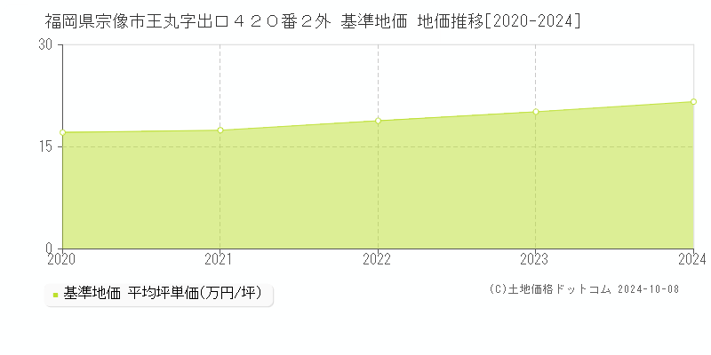 福岡県宗像市王丸字出口４２０番２外 基準地価 地価推移[2020-2024]