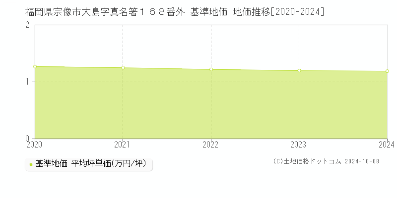 福岡県宗像市大島字真名箸１６８番外 基準地価 地価推移[2020-2024]