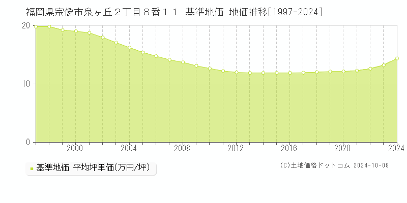 福岡県宗像市泉ヶ丘２丁目８番１１ 基準地価 地価推移[1997-2024]