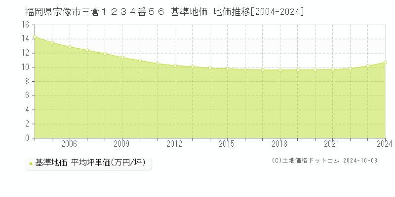 福岡県宗像市三倉１２３４番５６ 基準地価 地価推移[2004-2024]