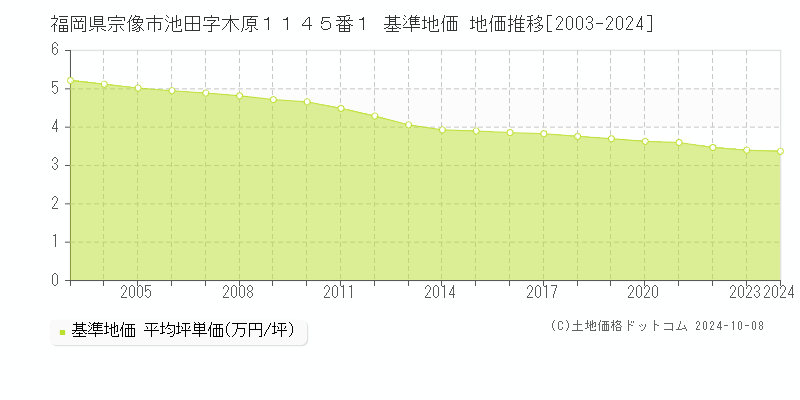 福岡県宗像市池田字木原１１４５番１ 基準地価 地価推移[2003-2024]