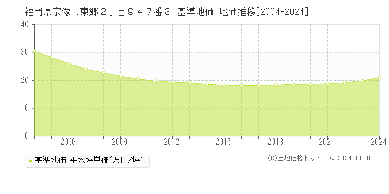 福岡県宗像市東郷２丁目９４７番３ 基準地価 地価推移[2004-2024]