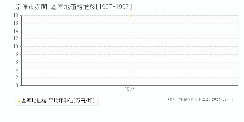 赤間(宗像市)の基準地価推移グラフ(坪単価)