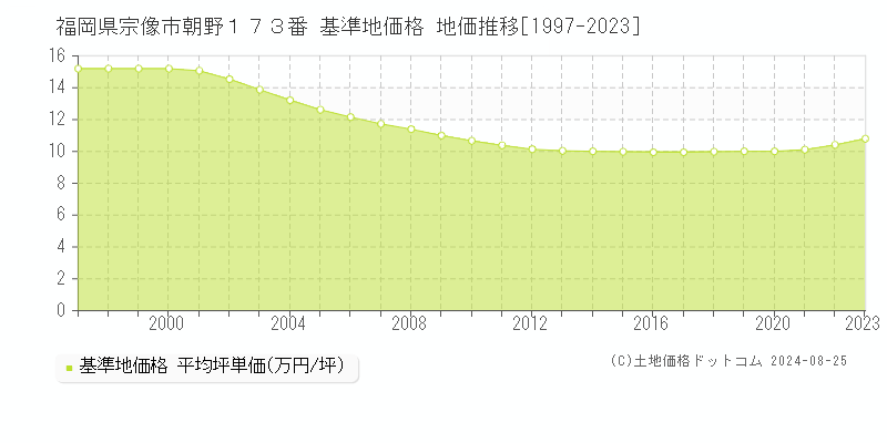 福岡県宗像市朝野１７３番 基準地価格 地価推移[1997-2023]