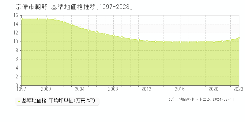 朝野(宗像市)の基準地価推移グラフ(坪単価)[1997-2024年]