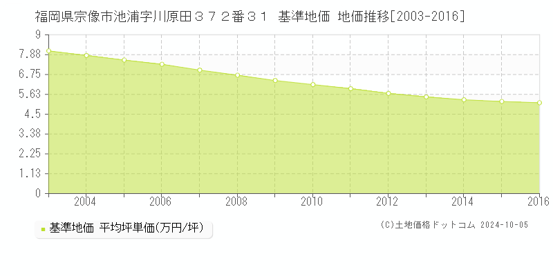 福岡県宗像市池浦字川原田３７２番３１ 基準地価 地価推移[2003-2016]