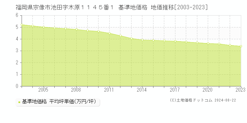 福岡県宗像市池田字木原１１４５番１ 基準地価格 地価推移[2003-2023]