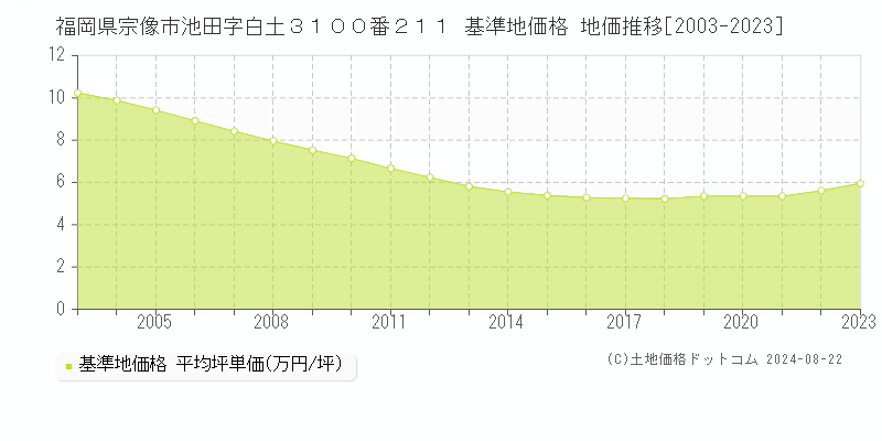 福岡県宗像市池田字白土３１００番２１１ 基準地価 地価推移[2003-2024]